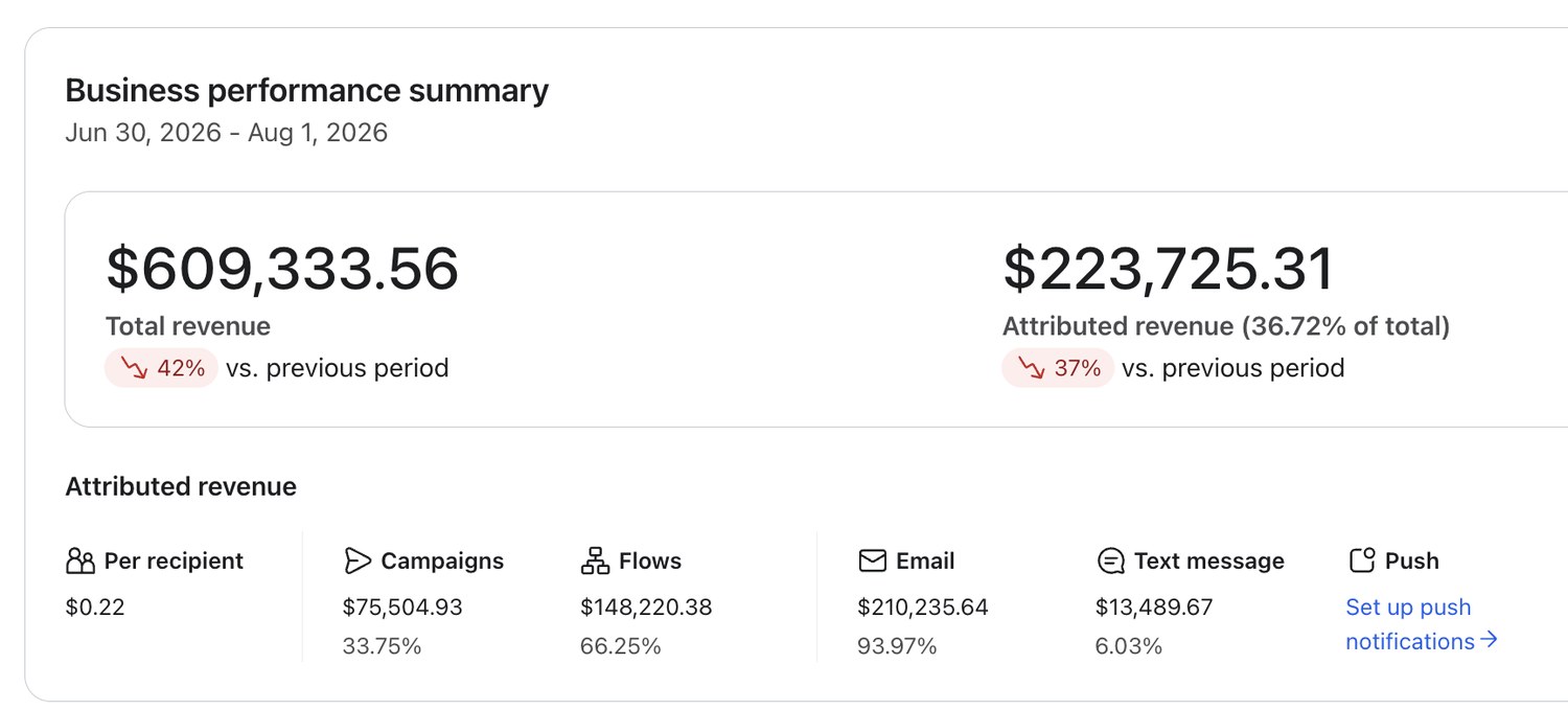 Klaviyo business performance summary: $223k attributed revenue, 36.72% of total revenue