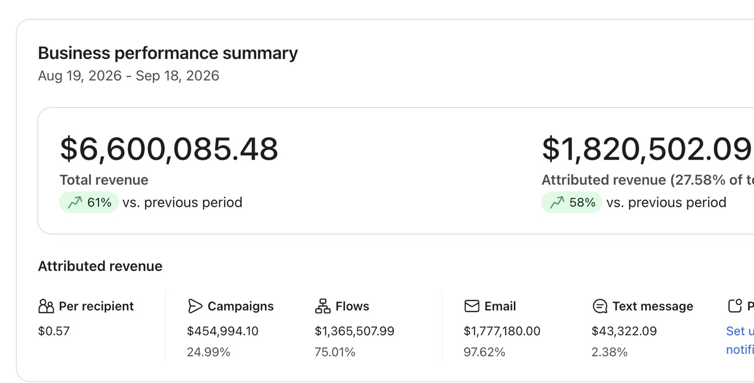 Klaviyo business performance summary: $1.82M attributed revenue in 30 days, flows at 75%